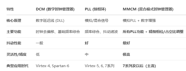 Introduction to Clock Resources in Xilinx FPGA: DCM, PLL, MMCM, and CMT
