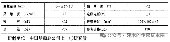 The Evolution of China's Magnetic Sensor Chip Industry: Technological Breakthroughs, Entrepreneurial Waves, and Capital Integration (1990-2025)