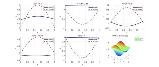 MATLAB Code for Solving High-Order Partial Differential Equations Driven by PINNs