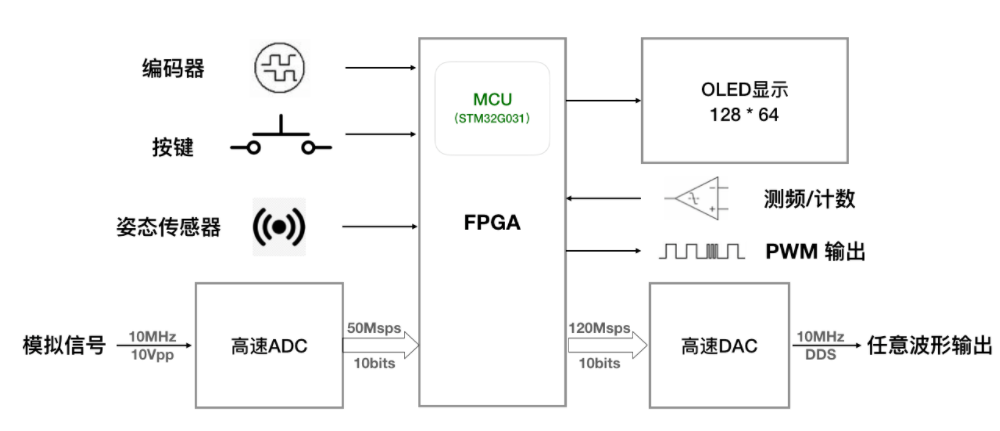 One Device for Frequency Modulation and Amplitude Modulation: FPGA DDS Waveform Generator