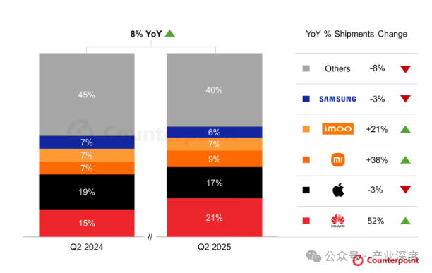 Global Smartwatch Shipments in Q2 2025: Huawei Surpasses Apple to Become Number One with 52% Year-on-Year Growth