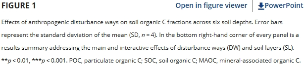 Soil Organic Carbon Loss in Hyperarid Desert Ecosystems: Long-Term Anthropogenic Disturbances Exacerbate the Situation