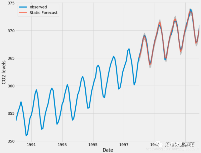 Using ARIMA Model to Predict CO2 Concentration Time Series in Python