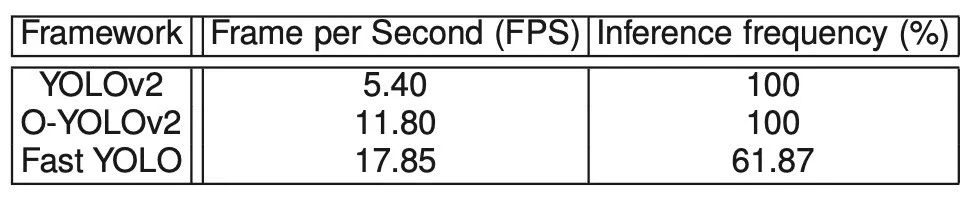 Fast YOLO: Real-Time Embedded Object Detection (Paper Download Included)
