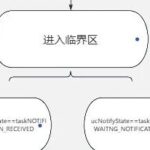 Task Notification Communication Method and Kernel Implementation in FreeRTOS