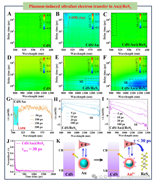 Plasmon-Induced Ultrafast Interfacial Charge Transfer for Enhanced Photocatalytic Hydrogen Evolution