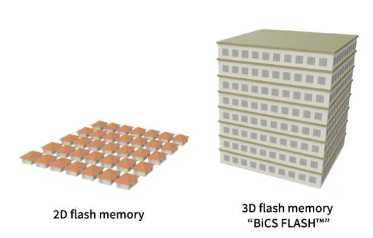 Principles, Structure, Process Challenges, Applications, and Future Development of NAND Flash