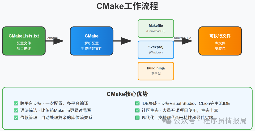 Introduction to CMake: Say Goodbye to the Pain of Handwritten Makefiles