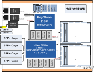 High-Performance Real-Time Signal Processing Platform Based on Virtex-7 FPGA