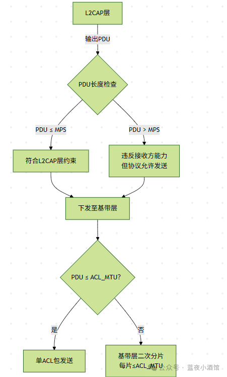 Analysis of the L2CAP Protocol in the Zephyr Bluetooth Stack