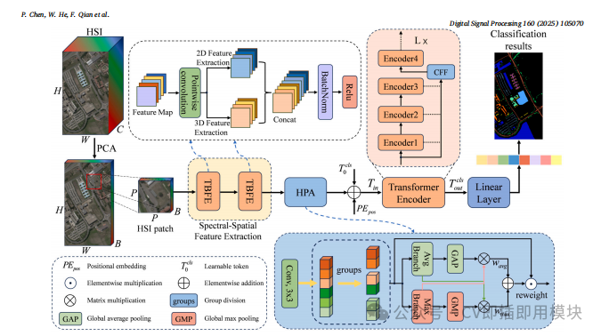 DSP 2025: Plug-and-Play Fusion Pooling Attention Mechanism, Continuously Open Source