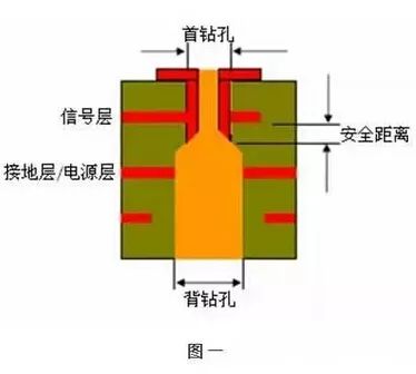 PCB Design | What are PCB Vias? What is Back Drilling?