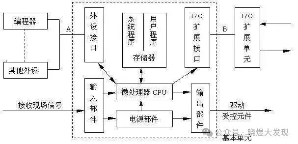 Comparative Analysis of Hard PLC and Soft PLC