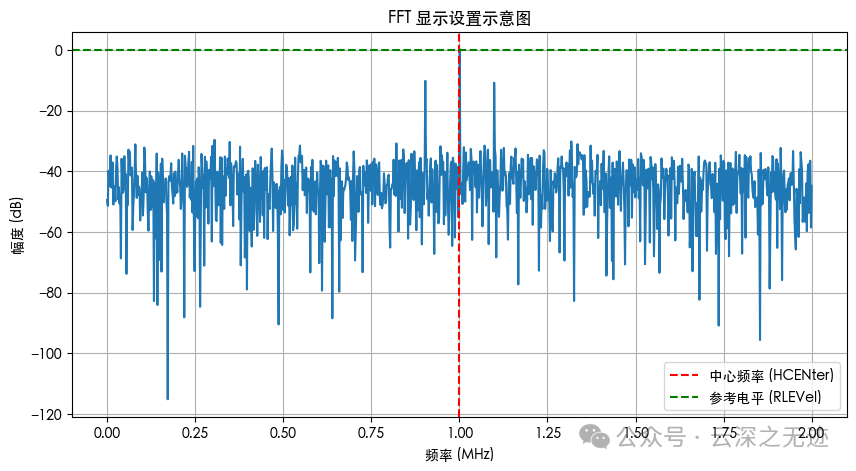 How to Set FFT Parameters in an Oscilloscope?