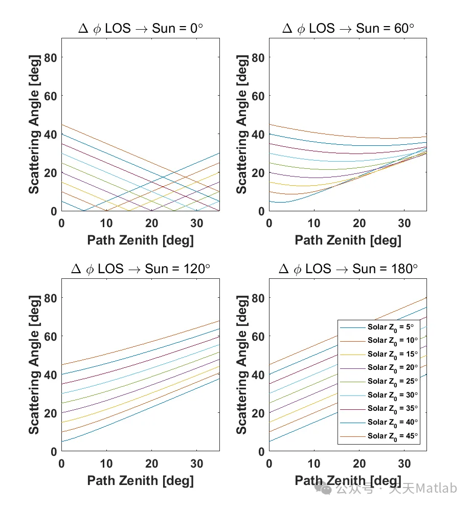 Atmospheric Radiation and Transmission Model Based on Matlab