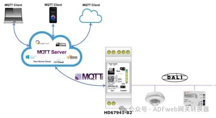 DALI to MQTT - ADFWEB Gateway Converter - Guangzhou Xinyu IoT