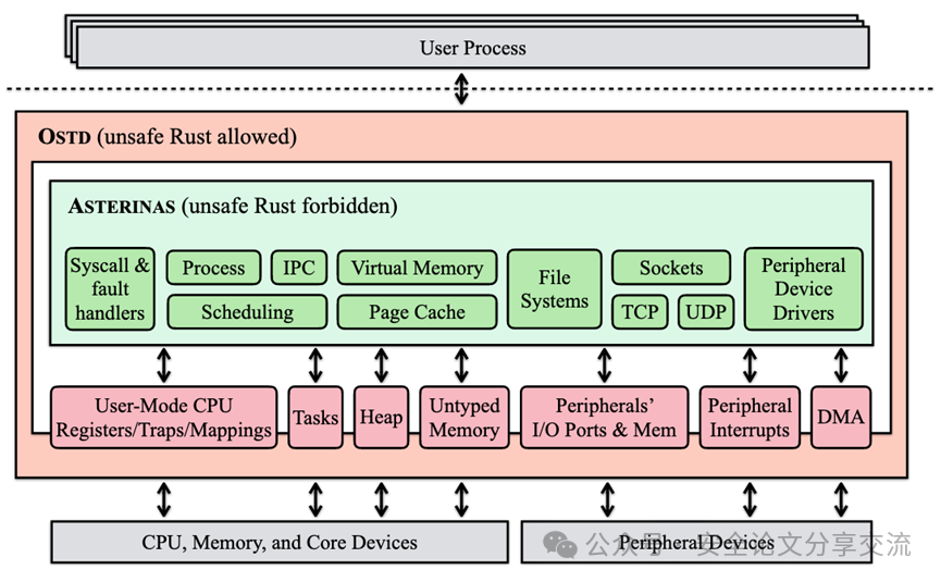 ATC'25: ASTERINAS - A Linux ABI-Compatible, Rust-Based Framekernel OS with a Small and Sound TCB