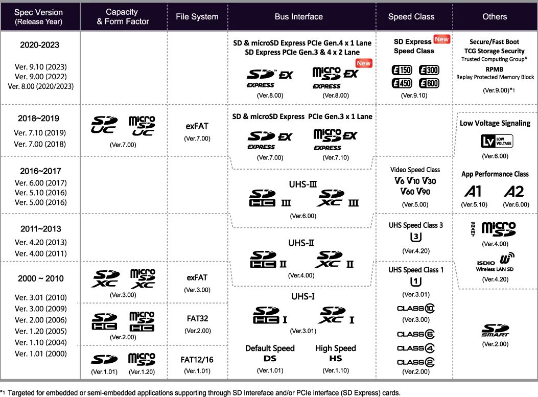 Detailed Explanation of SD Card Standards and Specifications