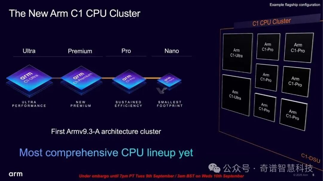 Arm Unveils New C1 CPU Cluster and Mali G1-Ultra Graphics Processor