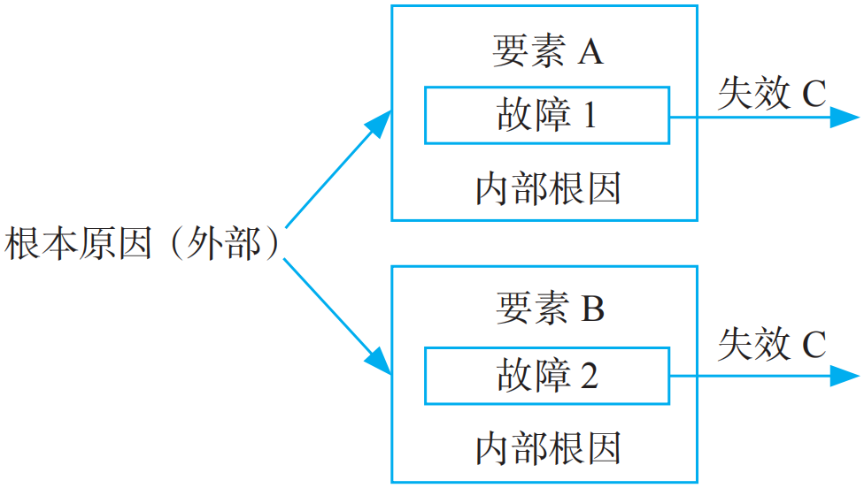 Design of Functional Safety Architecture for Chips