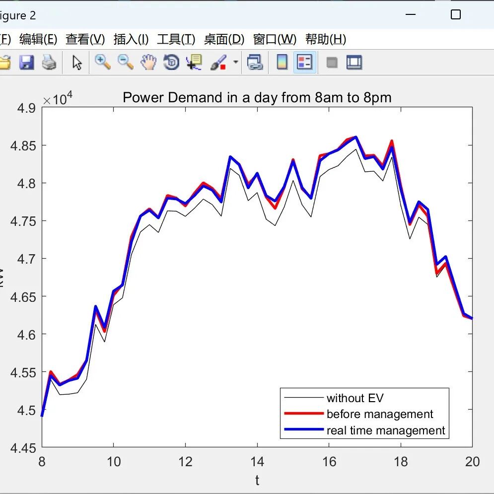 Optimization of Ordered Charging Strategies for Electric Vehicles Based on Multi-Period Dynamic Electricity Pricing (MATLAB Code Implementation)