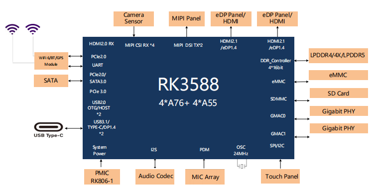 Detailed Technical Specifications of Rockchip RK3588 and RK3576