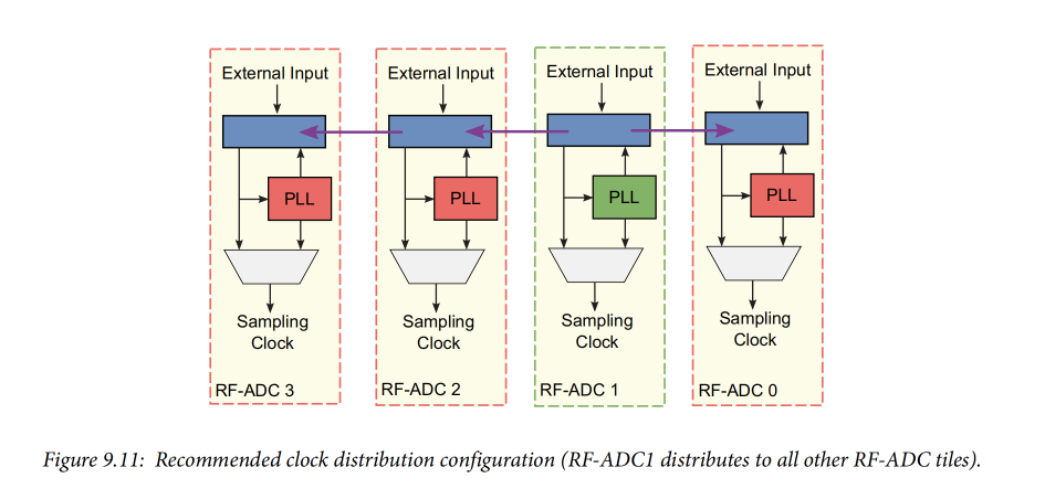 RF Data Converters: Analog to Digital (2) RF ADCs on RFSoC