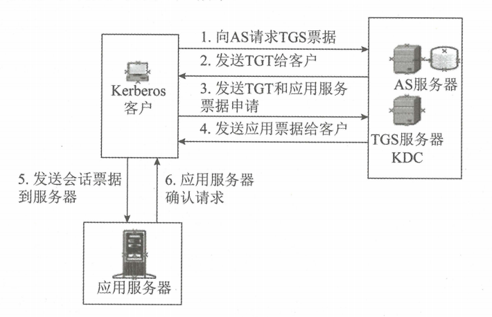Kerberos Authentication Protocol in IoT Devices