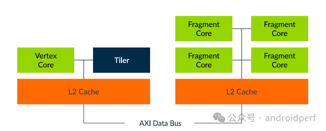 ARM Mali GPU Architecture: From Utgard to Drage
