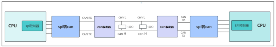 Understanding the CAN Communication Protocol