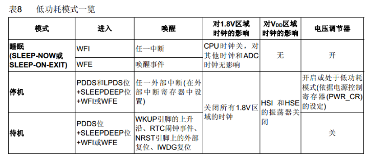 Summary of 28 Key Points on Embedded STM32