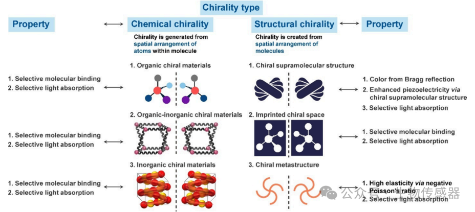Overview | Current Research Status and Development Directions of Chiral Materials in Wearable Sensors