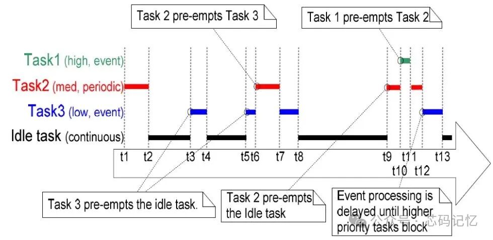 Task Analysis in FreeRTOS