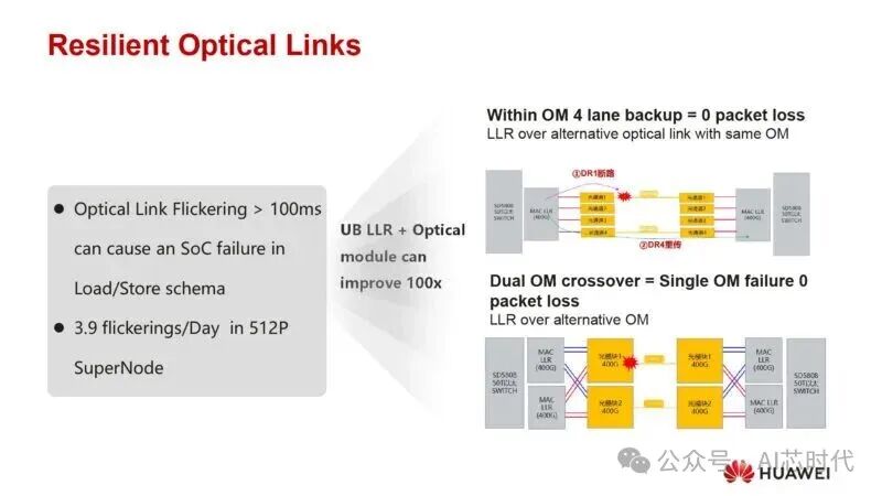 Farewell to Protocol Chaos! Huawei Proposes Unified Bus Architecture to Restructure Million-Chip AI Supernodes