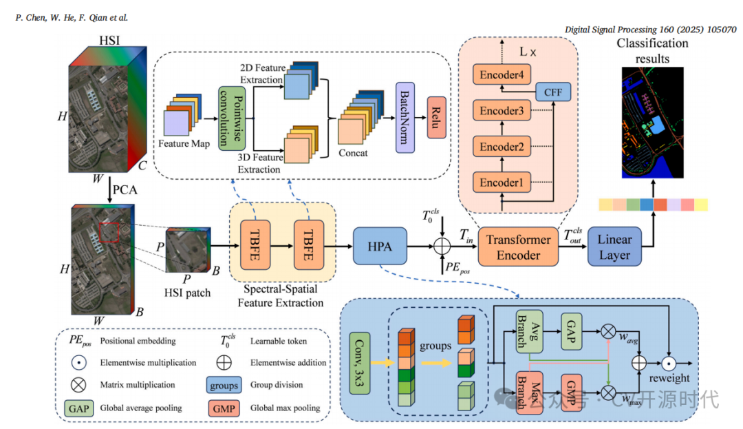A Synergistic CNN-Transformer Network with Pooling Attention Fusion for Hyperspectral Image Classification