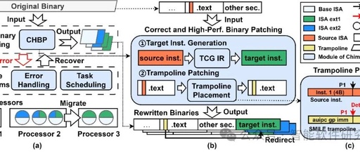 Significant Progress in RISC-V System Software by the Institute of Software, Chinese Academy of Sciences: Breaking Through Heterogeneous Computing Performance and Ecological Fragmentation Bottlenecks