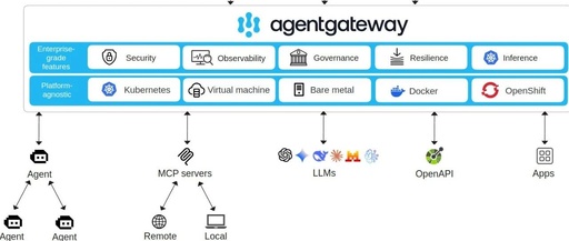 Analysis of AI Agent Bus Gateway Implementation - Part 1