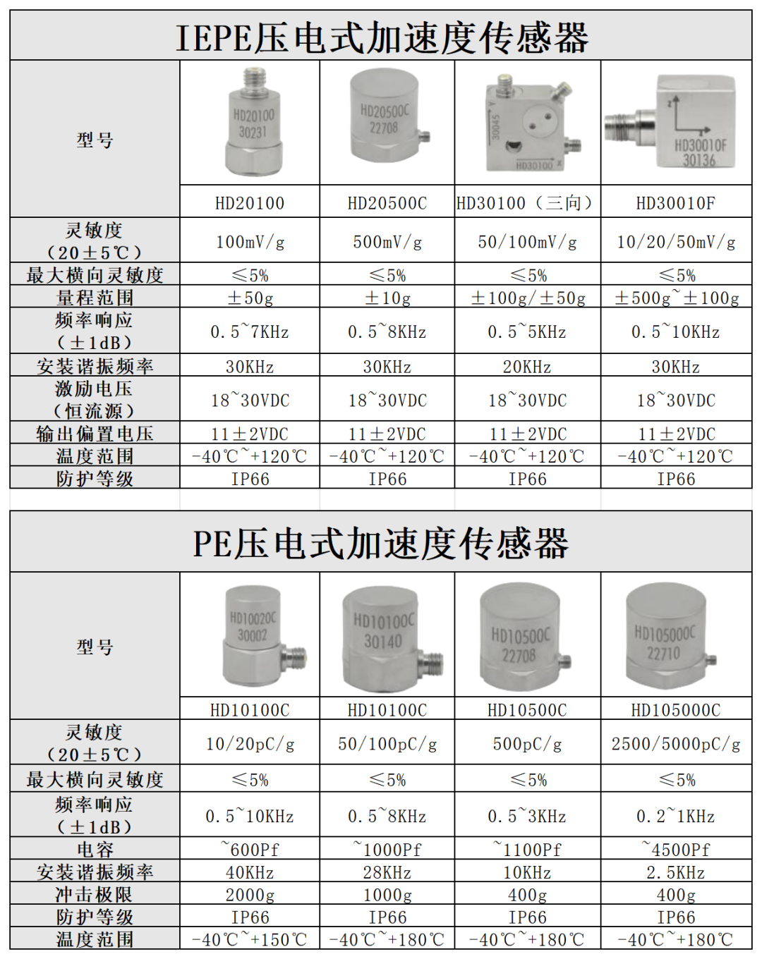 Piezoelectric Accelerometers: Principles, Structure, and Selection Guide