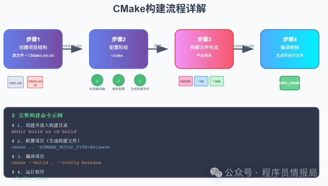 Introduction to CMake: Say Goodbye to the Pain of Handwritten Makefiles