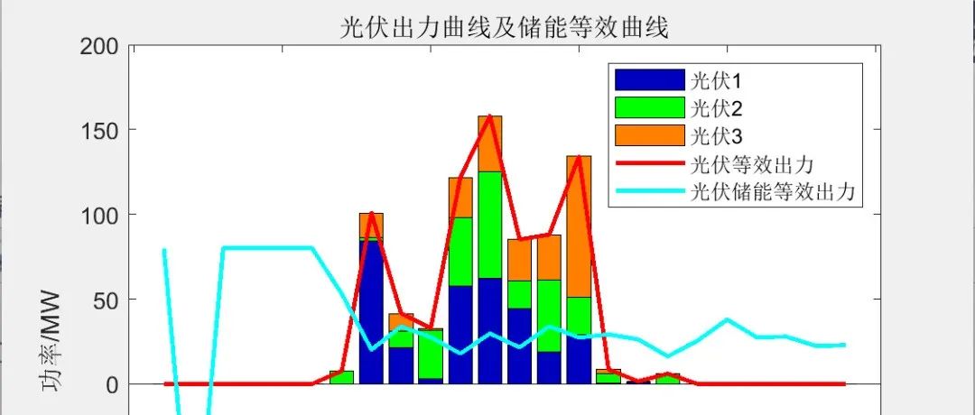 MATLAB | Multi-Objective Differential Evolution Algorithm Based Reactive Power Optimization Model for DG-Integrated Distribution Networks [IEEE 33 Nodes]