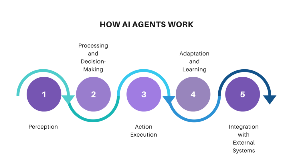 AI Agents and Large Language Models: Distinct Roles and Collaborative Synergy