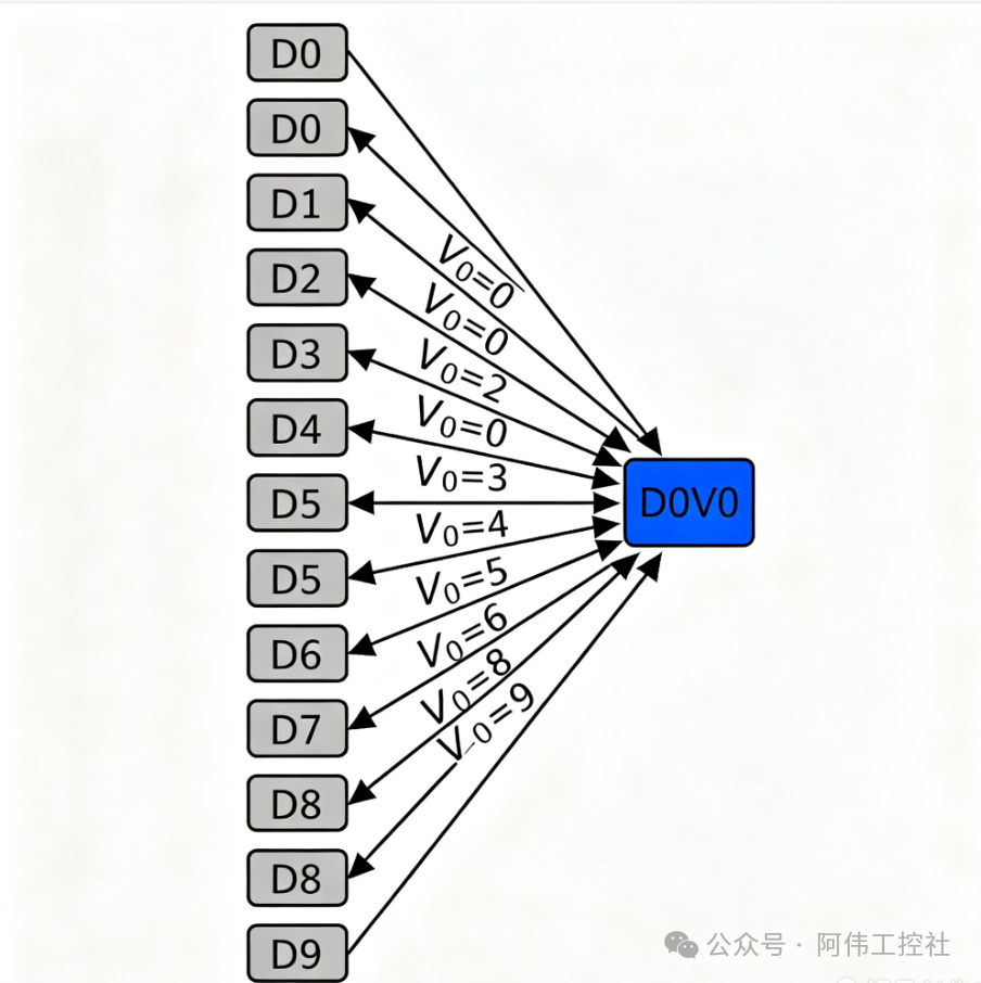 Practical Application of PLC Offset Register V0: A Comprehensive Analysis of Summing from D0-D9 to D0-D99