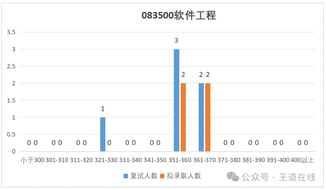 Analysis of the 2025 Computer Graduate Entrance Examination at Northwestern Polytechnical University