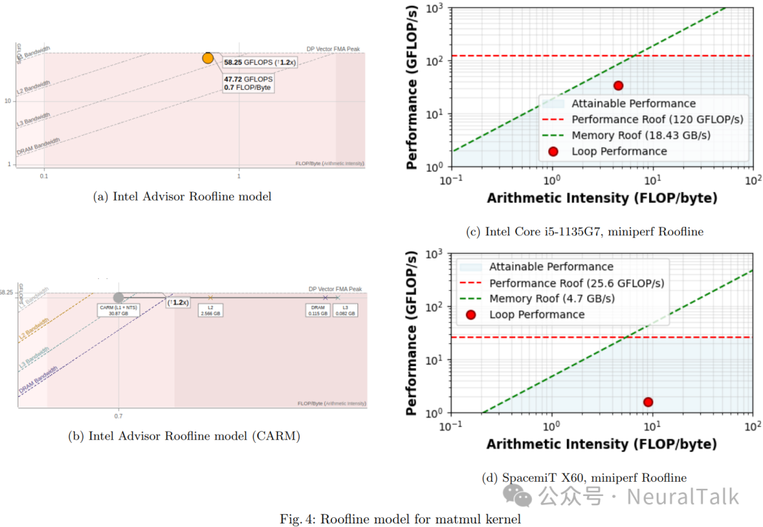 Analyzing Performance Across Different RISC-V Platforms: PMU Profiling and Hardware-Agnostic Roofline Analysis of SiFive, T-Head C910, and SpacemiT