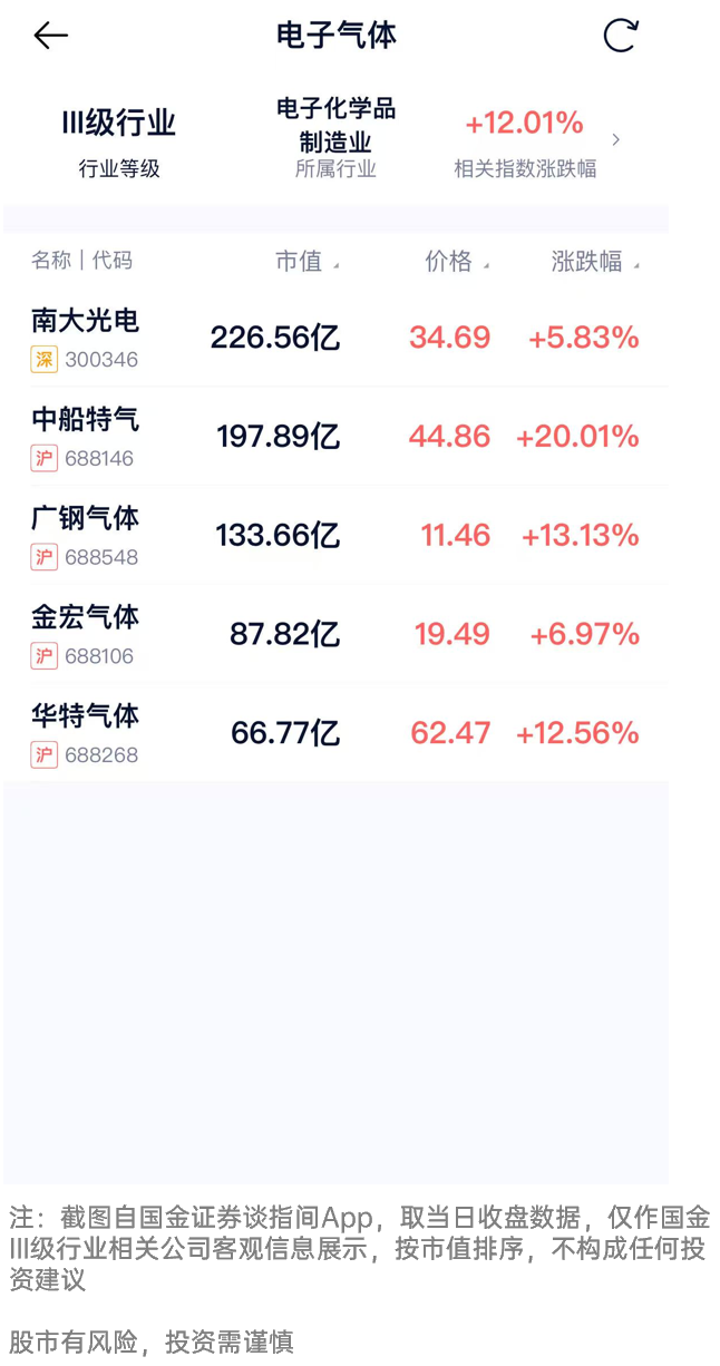 Shanghai Composite Index Hits Nearly 4-Year High! Semiconductor Materials Index Soars