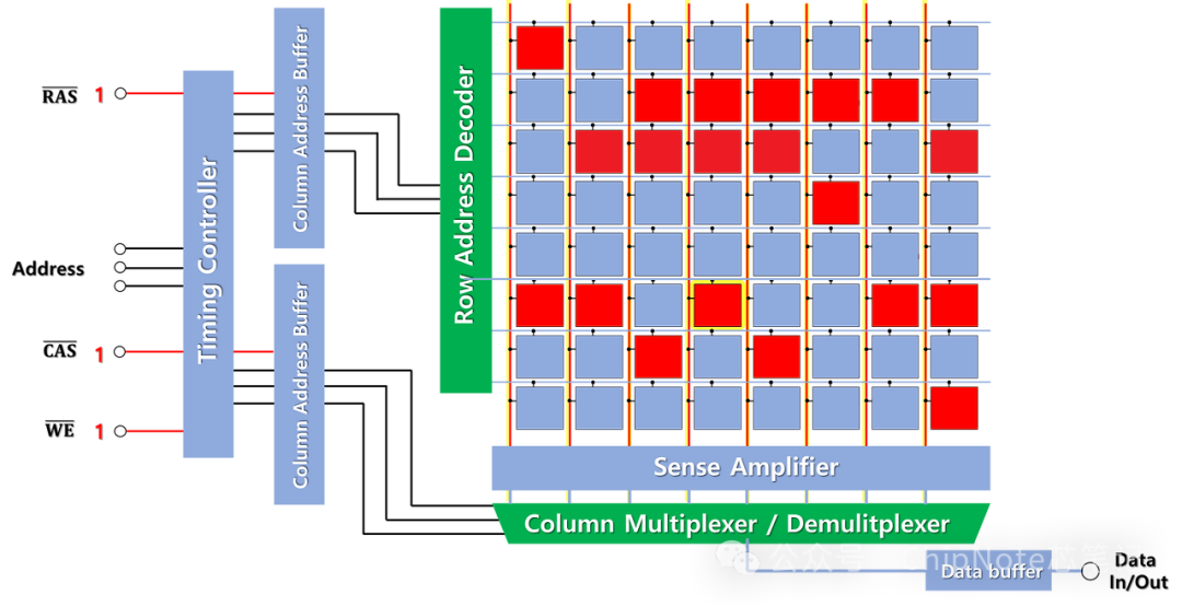 Understanding DRAM Memory: A Five-Minute Guide to How Memory Works