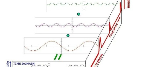 Introduction and Simulation of Xilinx FFT IP