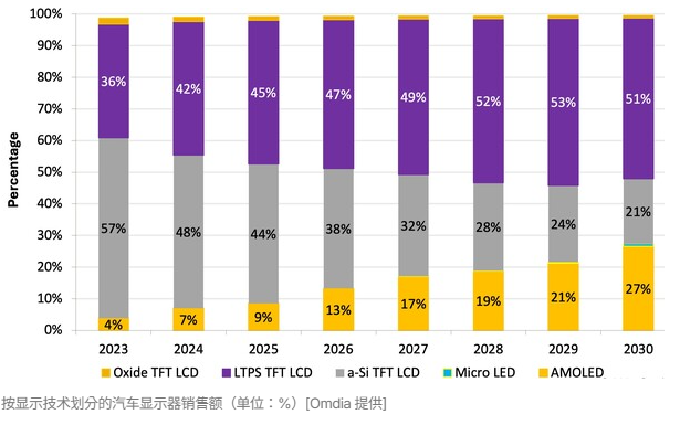 LTPS LCD and OLED Will Account for Over 50% of the Automotive Display Market This Year
