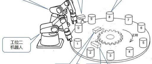 Learn New Knowledge! Detailed Explanation of Mitsubishi PLC [Rotary Table Control] Functionality.
