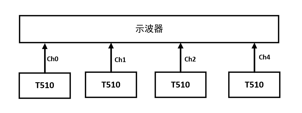 RFSoC Multi-Board Synchronization | 4 T510 Boards with 32 Channels Synchronized